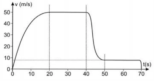 Gráfico do módulo da velocidade (m/s) versus tempo (s) de um paraquedista: cresce até cerca de 50 m/s em 20 s, permanece constante até 40 s, diminui até cerca de 7 m/s por volta de 50 s e permanece constante até 70 s.
