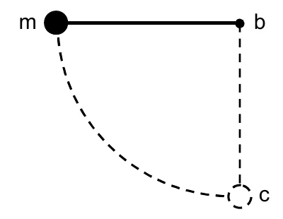 Esfera de massa m presa por uma corda ao ponto b, na horizontal; a trajetória pontilhada é um quarto de circunferência até o ponto c, na vertical abaixo de b.