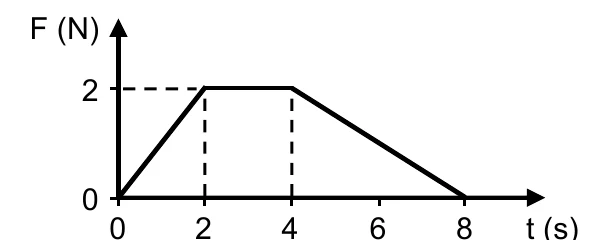 Gráfico F (N) versus t (s): a força cresce de 0 a 2 N em 2 s, fica constante em 2 N de 2 s a 4 s e decresce linearmente até zero em 8 s.