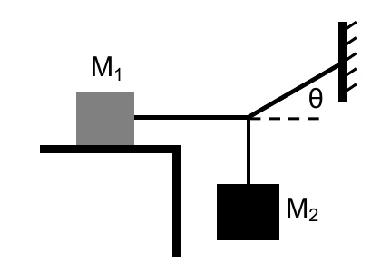 Bloco M1 sobre uma mesa, preso por uma corda horizontal a um nó; do nó, uma corda sobe até a parede formando o ângulo θ com a horizontal e outra desce até o bloco suspenso M2.