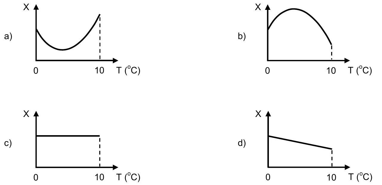 Quatro gráficos de X versus T (°C), de 0 a 10 °C, rotulados de a) a d): em a) a curva decresce e depois cresce, formando um vale; em b) a curva cresce e depois decresce; em c) a reta é horizontal; em d) a reta é decrescente.