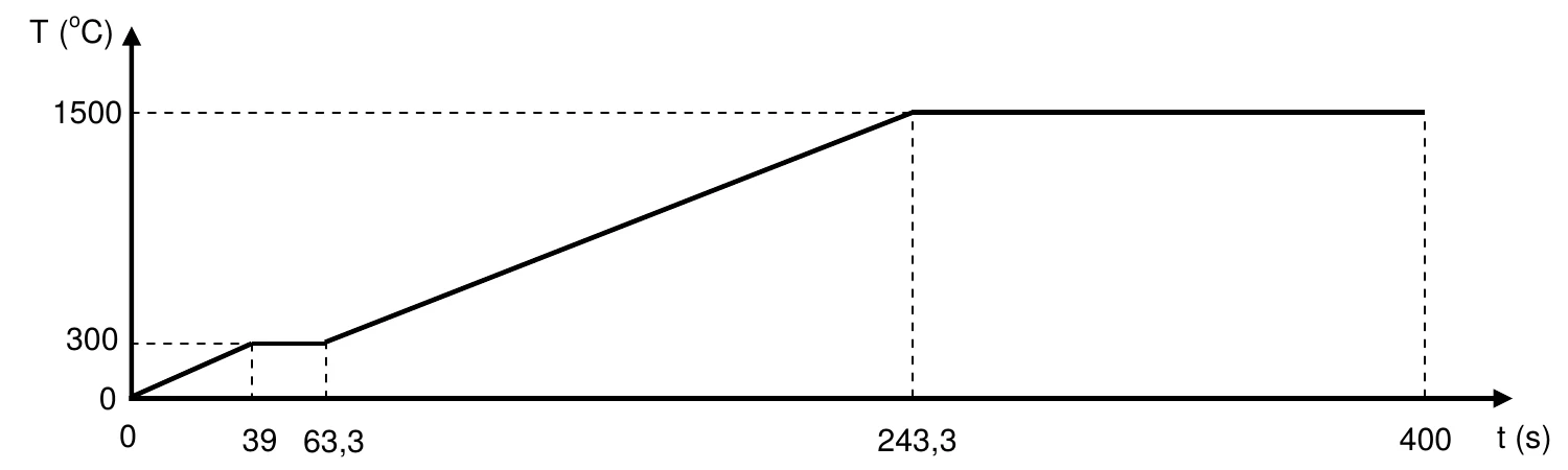 Gráfico T (°C) versus t (s): cresce linearmente de 0 a 300 °C em 39 s, patamar em 300 °C até 63,3 s, cresce linearmente até 1500 °C em 243,3 s e fica constante em 1500 °C até 400 s.