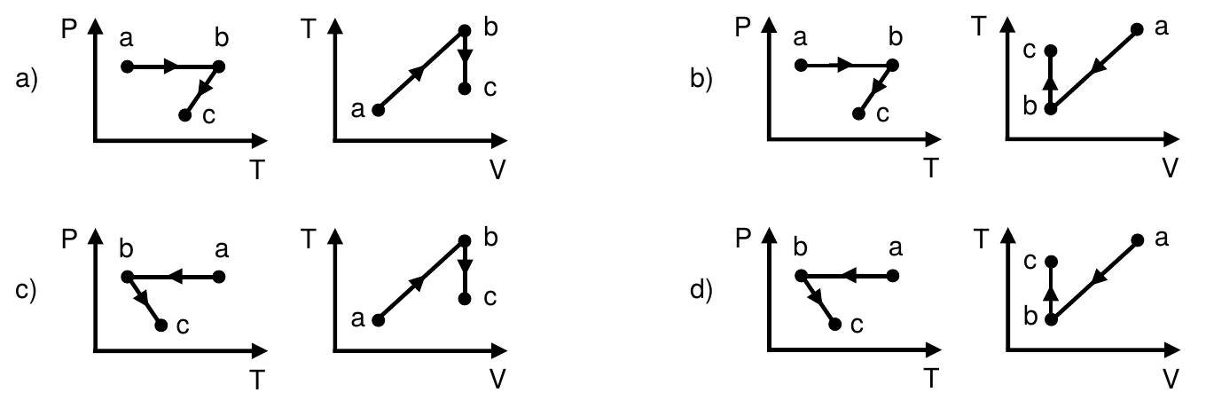 Quatro pares de diagramas, rotulados de a) a d): em cada um, à esquerda o diagrama P versus T e à direita o T versus V, com os pontos a, b e c ligados por setas.