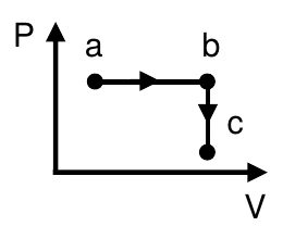 Diagrama P versus V: de a para b, uma reta horizontal para a direita (pressão constante); de b para c, uma reta vertical para baixo (volume constante).