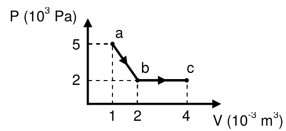 Diagrama P (10³ Pa) versus V (10⁻³ m³): de a (V = 1, P = 5) a b (V = 2, P = 2) por uma reta inclinada, e de b a c (V = 4, P = 2) por uma reta horizontal.