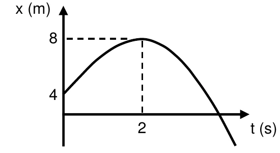 Gráfico x (m) versus t (s): parábola com concavidade para baixo, que começa em x = 4 m em t = 0, atinge o máximo x = 8 m em t = 2 s e depois decresce.