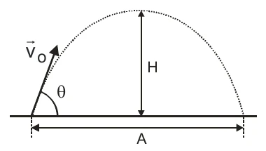 Trajetória parabólica de um projétil lançado com velocidade v₀ a um ângulo θ, com altura máxima H e alcance horizontal A indicados.