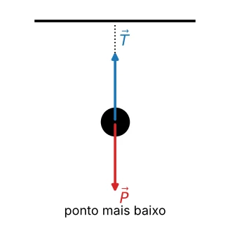Esfera no ponto mais baixo com o peso para baixo e a tração do fio para cima.