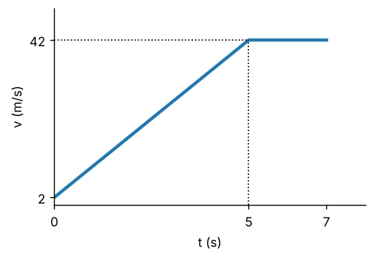 Gráfico v × t: reta crescente de 2 m/s em t = 0 até 42 m/s em t = 5 s, seguida de um trecho horizontal em 42 m/s até t = 7 s.