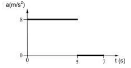 Gráfico da aceleração em função do tempo: a = 8 m/s² de 0 a 5 s e a = 0 de 5 s a 7 s.