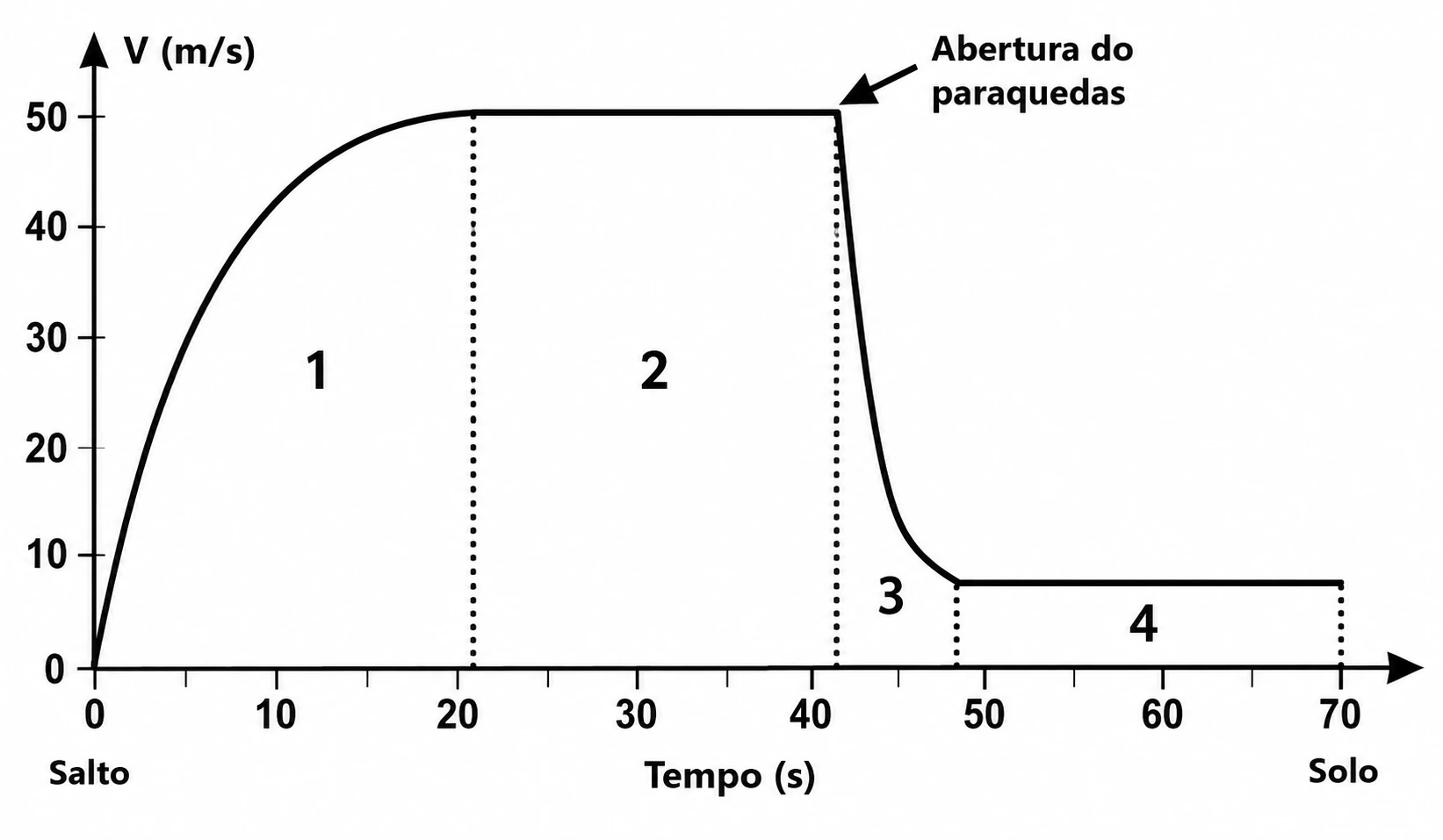 Gráfico da velocidade do paraquedista em função do tempo, dividido nos trechos 1 a 4