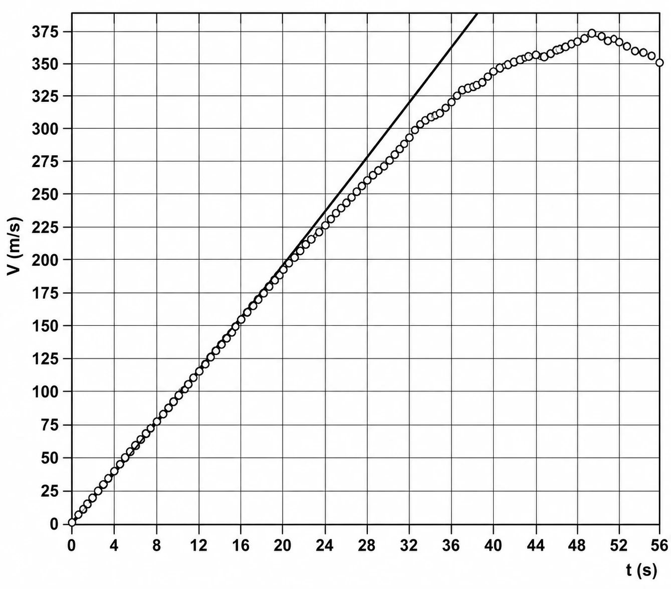 Gráfico da velocidade de Felix Baumgartner em função do tempo de queda
