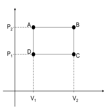 Diagrama pressão-volume com estados A, B, C e D formando um retângulo.