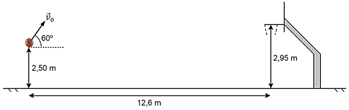 Robô realiza arremesso de basquete; esquema indica alcance de 12,6 m, lançamento a 60 graus e alturas de 2,50 m e 2,95 m.