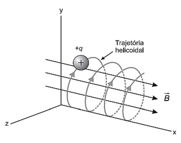 Trajetória helicoidal em torno do eixo x num campo magnético uniforme, com os eixos x, y e z indicados.