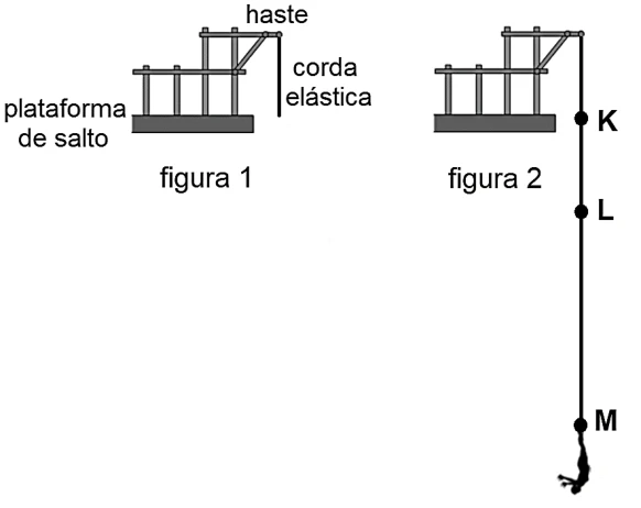 Corda elástica e posições K, L e M; L corresponde à igualdade entre força elástica e peso, M ao máximo alongamento.