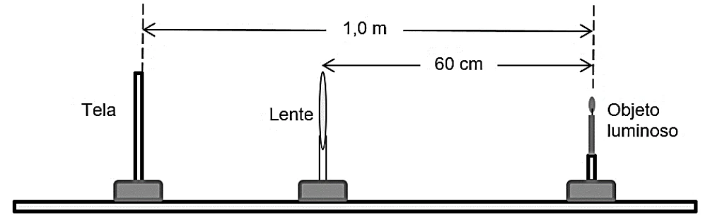 Tela, lente e objeto: objeto a 60 cm da lente e a 1,0 m da tela.
