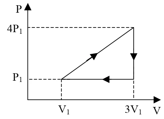 Diagrama pressão por volume de um ciclo triangular entre P1, 4P1, V1 e 3V1