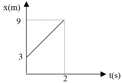 Gráfico da posição x, em metros, em função do tempo t, em segundos