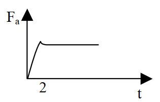 Gráfico A da força de atrito em função do tempo