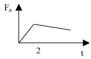 Gráfico B da força de atrito em função do tempo