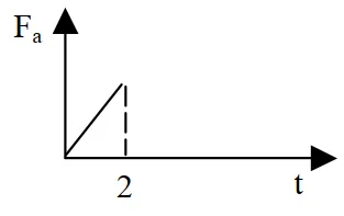 Gráfico C da força de atrito em função do tempo