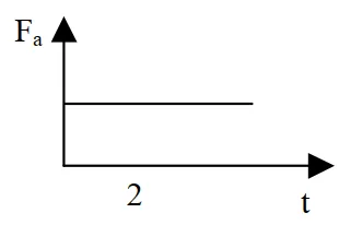 Gráfico D da força de atrito em função do tempo