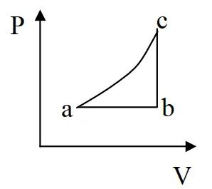 Diagrama pressão por volume com ciclo entre os pontos a, b e c