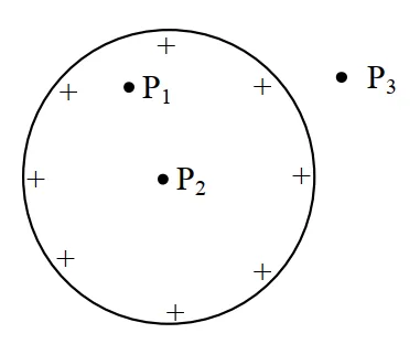 Esfera condutora carregada com pontos P1 e P2 internos e P3 externo