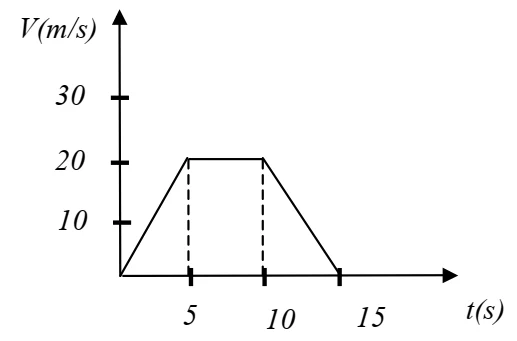 Gráfico velocidade em função do tempo