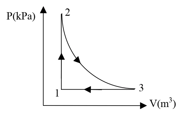 Diagrama pressão por volume do ciclo termodinâmico 1-2-3-1