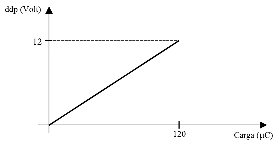Gráfico da ddp em função da carga do capacitor