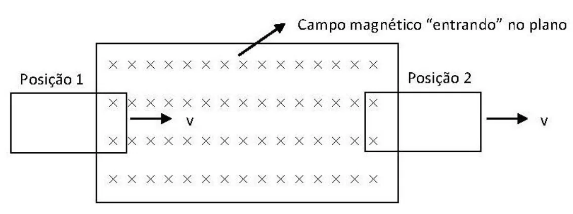 Espira entrando e saindo de região com campo magnético entrando no plano