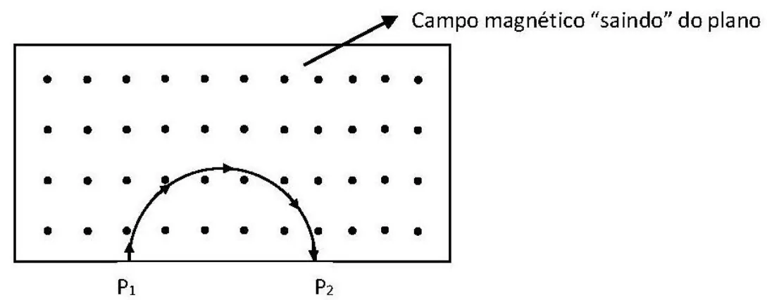 Trajetória semicircular de um íon em campo magnético saindo do plano