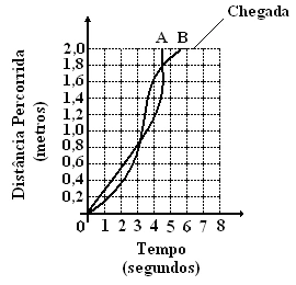 Gráfico de distância por tempo: as duas formigas chegam a 2 m, A antes de B.