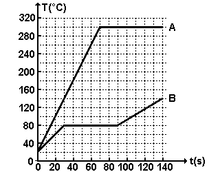 Temperatura por tempo: patamar A de 70 a 140 segundos e B de 30 a 90 segundos.