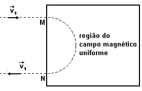 Elétron entra para a direita em M, descreve meia circunferência e sai para a esquerda em N; MN equivale a 2R.