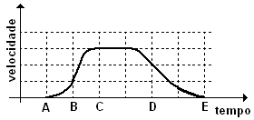 Gráfico velocidade-tempo da formiga, com pontos A, B, C, D e E e maior inclinação média no trecho BC.