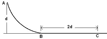Bloco parte da altura d em A e chega ao trecho horizontal BC, de comprimento 2d.