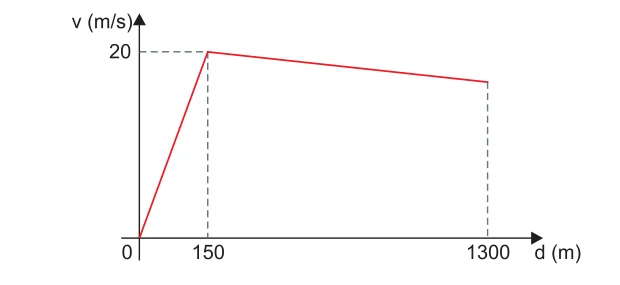 Gráfico da velocidade em função da distância para o cavalo puro-sangue