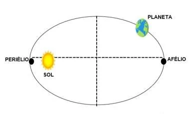 Órbita elíptica de um planeta em torno do Sol, com periélio e afélio indicados