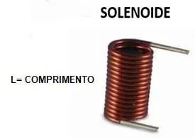 Representação de um solenoide com indicação de seu comprimento
