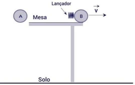 Duas bolas idênticas A e B no alto de uma mesa; a bola B é lançada horizontalmente enquanto A é abandonada