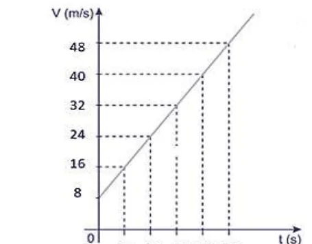 Gráfico da velocidade em função do tempo, de 8 m/s em t igual a zero até 48 m/s em 30 s