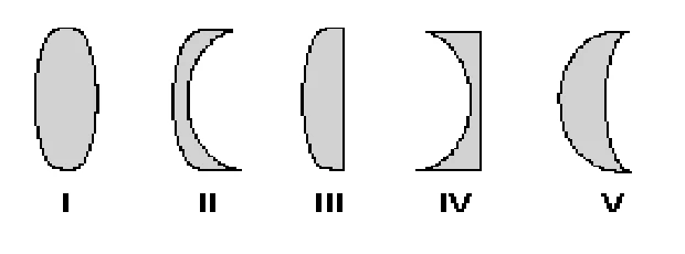 Cinco lentes em corte, numeradas de I a V: I biconvexa; II menisco de bordas grossas e centro fino; III plano-convexa; IV plano-côncava; V menisco de centro grosso e bordas finas