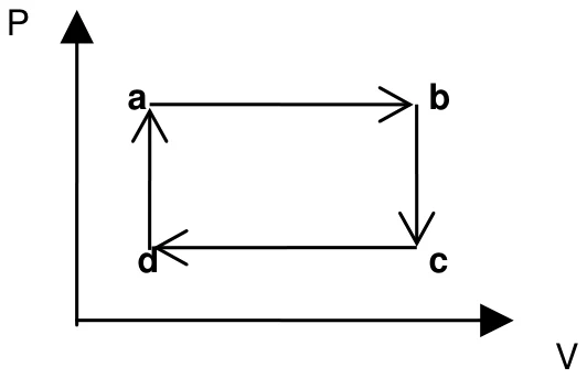 Ciclo retangular no diagrama P por V: a no canto superior esquerdo, b no superior direito, c no inferior direito e d no inferior esquerdo, percorrido no sentido a, b, c, d