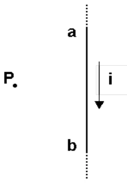 Fio vertical com a no alto e b embaixo, corrente i para baixo, e um ponto P à esquerda do fio