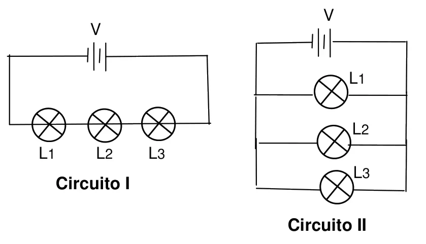 Circuito I: bateria e três lâmpadas L1, L2 e L3 em série. Circuito II: bateria e três lâmpadas L1, L2 e L3 em paralelo