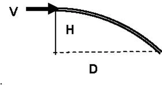 Jato de água lançado horizontalmente com velocidade V, caindo uma altura H e atingindo uma distância horizontal D