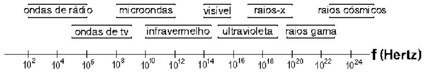 Espectro eletromagnético em função da frequência f (de 10² a 10²⁴ Hz): ondas de rádio, ondas de TV, microondas, infravermelho, visível, ultravioleta, raios-X, raios gama e raios cósmicos